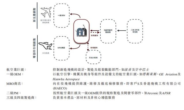 新股消息 | 新加坡AM Aerospace Holdings向港交所递表，专注C级飞机零部件存货分销