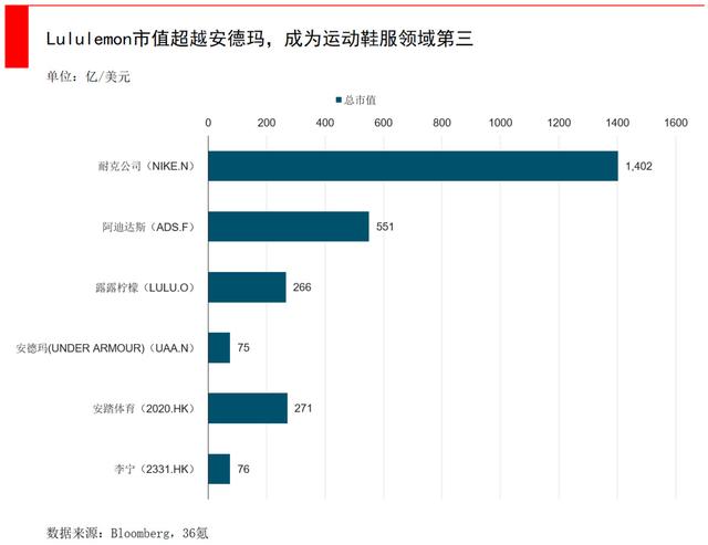lululemon如何成为全球运动服装零售业市值第三？