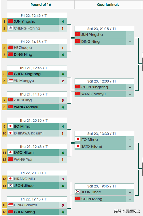T2联赛，女单8强全部产生，中国5席，日本2席，韩国1席