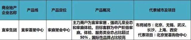 史上最全全国60家商业地产企业170条产品线盘点