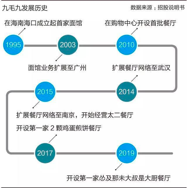 继海底捞后！又一餐饮巨头上市，山西人靠做面年卖19亿开店269家