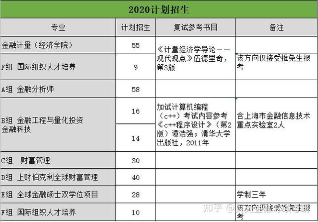 带你了解上海财经大学金融专硕