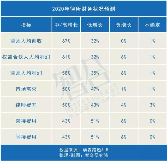 近七成律所管理者预测人均创收将大幅增长 | 一周律所动态