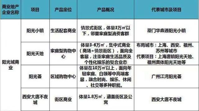 史上最全全国60家商业地产企业170条产品线盘点