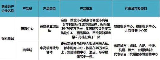 史上最全全国60家商业地产企业170条产品线盘点