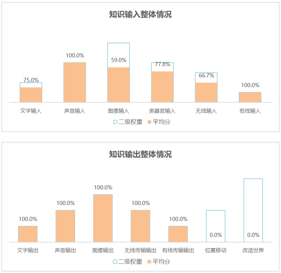 世界智能手机AI智商测试报告在京发布