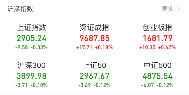 收评：两市震荡分化 无线耳机强者恒强