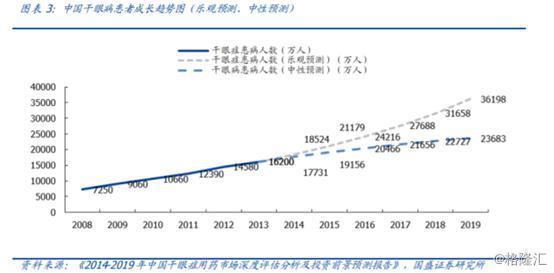 干眼症用药市场空间达百亿 国内都有哪些企业参与