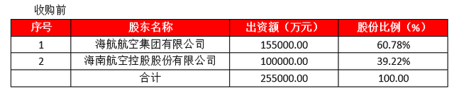 「2019并购经典案例」海航控股并购海航技术