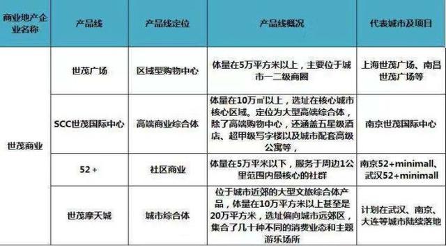 史上最全全国60家商业地产企业170条产品线盘点