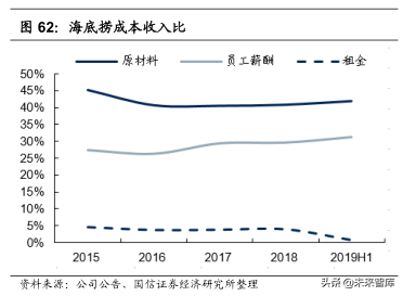 餐饮行业投资专题：从美股餐饮龙头寻找行业估值的锚