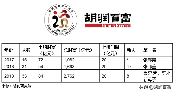 中公鲁忠芳李永新成中国教育新首富｜2019胡润百学·教育企业家榜