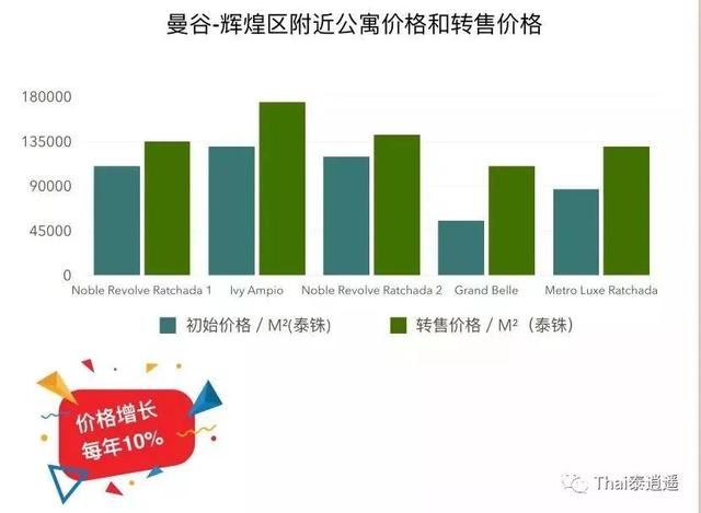 2年包租+3年托管，曼谷北欧风生态大城Chapter One Eco的Studio户型不考虑来一套吗？