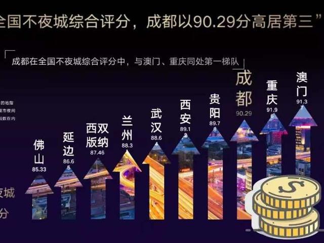 《成都夜间经济发展报告》：全国不夜城，成都排第三