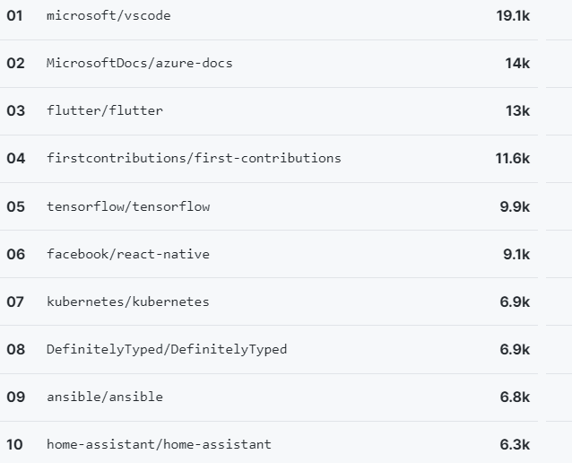 GitHub发布2019年度报告：Python最受欢迎，VScode贡献者高达19K