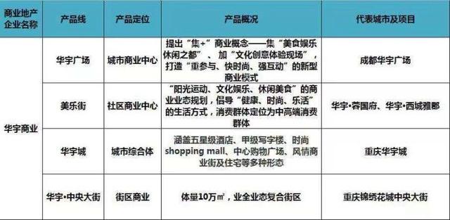 史上最全全国60家商业地产企业170条产品线盘点