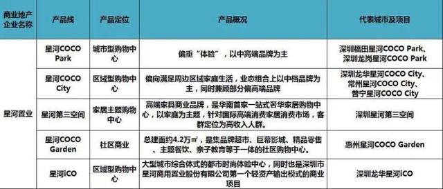 史上最全全国60家商业地产企业170条产品线盘点