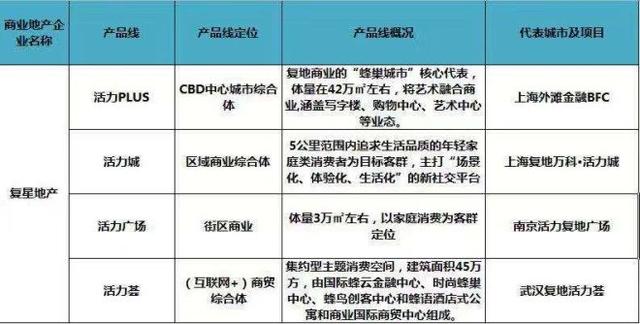 史上最全全国60家商业地产企业170条产品线盘点