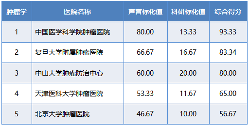 治疗癌症，全球哪座城市最强？中国这个城市入选TOP100