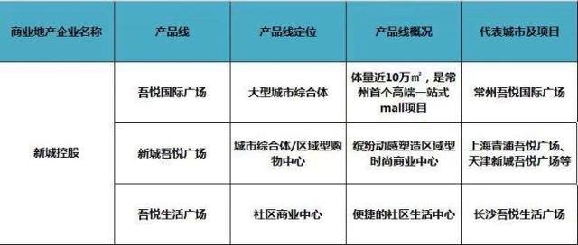 史上最全全国60家商业地产企业170条产品线盘点