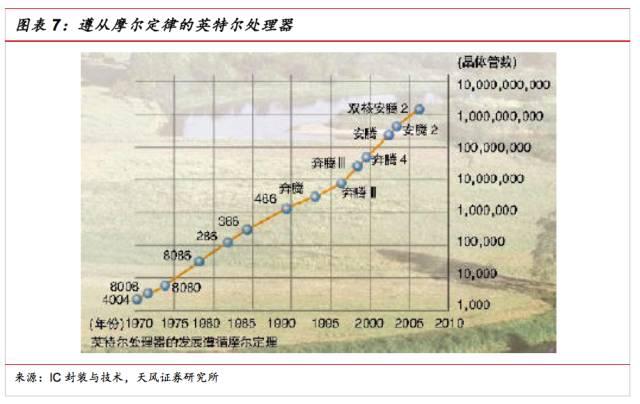 超越摩尔之路下的SiP行业