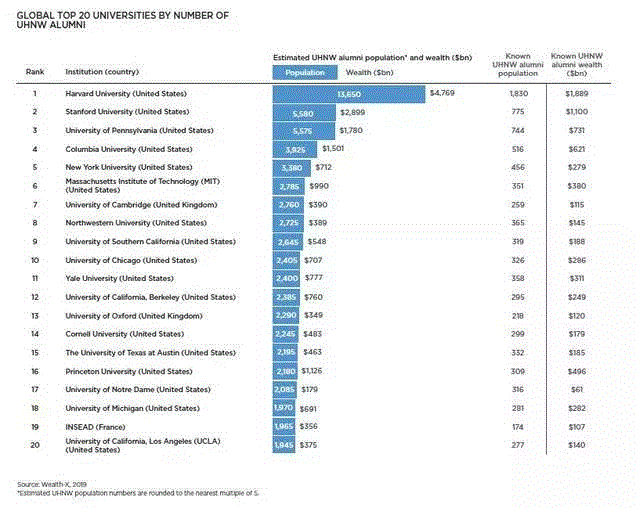 哪些大学盛产富豪？2019年全球大学“造富”榜来啦