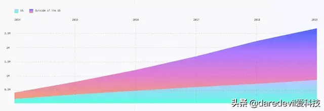 GitHub 2019 年度报告都说了什么？