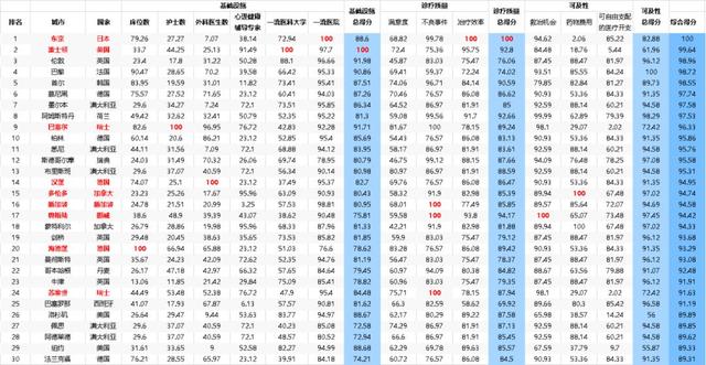 治疗癌症，全球哪座城市最强？中国这个城市入选TOP100