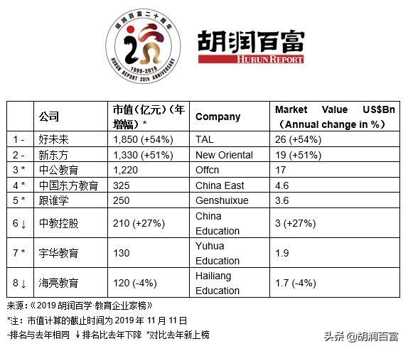 中公鲁忠芳李永新成中国教育新首富｜2019胡润百学·教育企业家榜