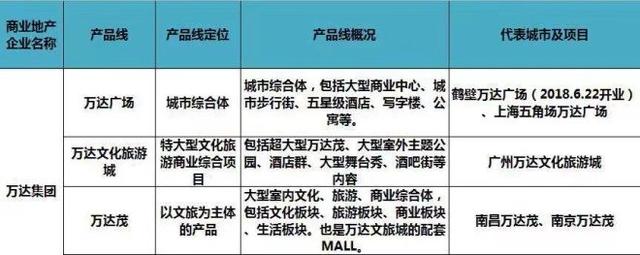 史上最全全国60家商业地产企业170条产品线盘点