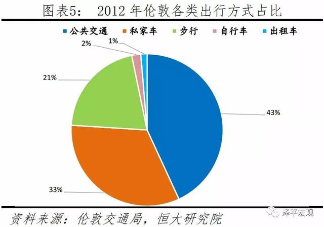 如何治理大城市病、雾霾、拥堵，提升活力——城市规划的国内外经验（上）