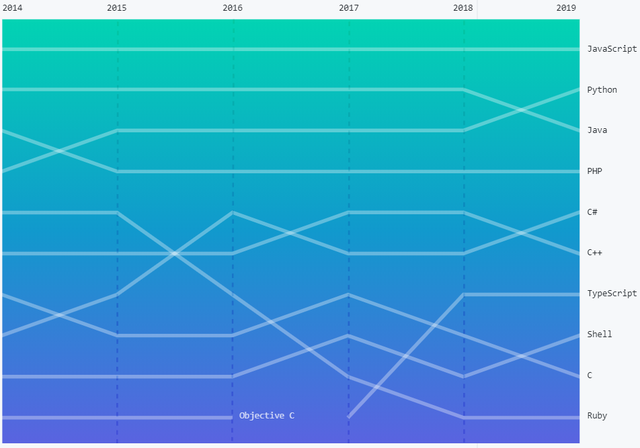 GitHub发布2019年度报告：Python最受欢迎，VScode贡献者高达19K