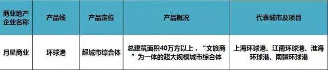 史上最全全国60家商业地产企业170条产品线盘点