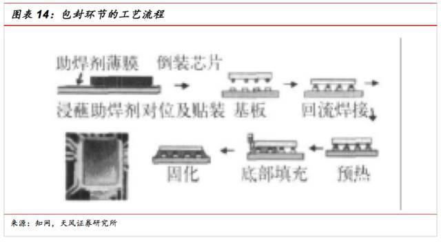 超越摩尔之路下的SiP行业