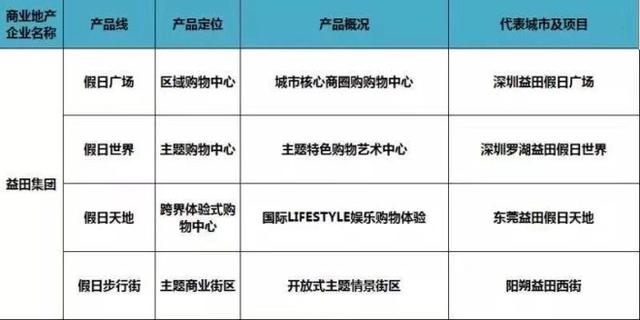 史上最全全国60家商业地产企业170条产品线盘点