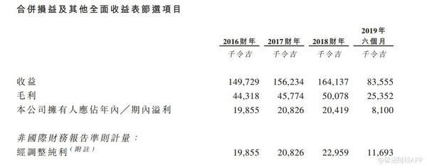 马来西亚服装供应商MVP国际申请香港上市 2019年上半年纯利同比下降25%