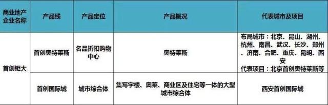 史上最全全国60家商业地产企业170条产品线盘点