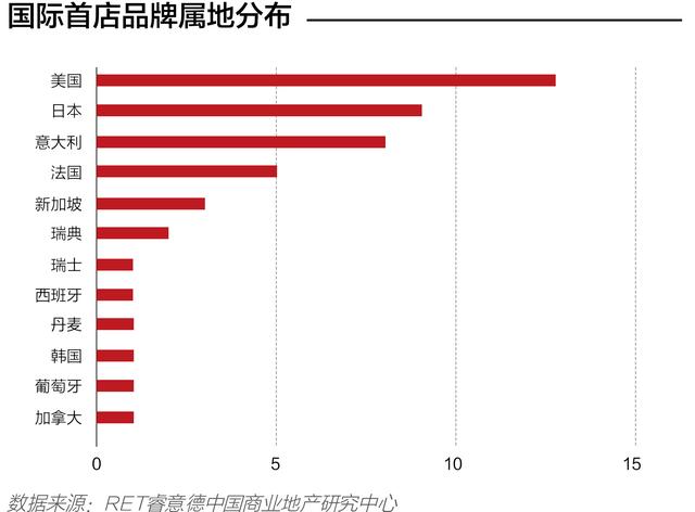 212家！2019年三季度北京首店数据发布