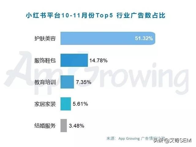 小红书平台适合哪些行业重点投放？广告投放情报分析