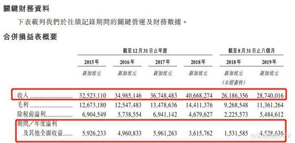 新加坡物流服务商Legion Consortium第三次申请香港IPO，这次能否成功？
