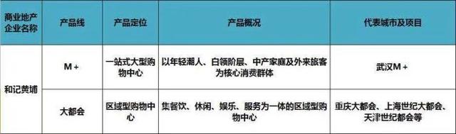 史上最全全国60家商业地产企业170条产品线盘点