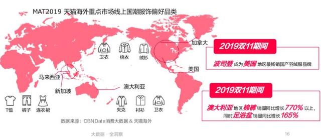 天猫“出海”白皮书出炉！秋裤、泡脚桶成海外华人抢手货