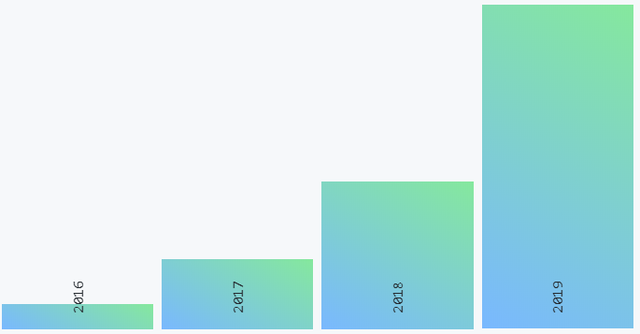 GitHub发布2019年度报告：Python最受欢迎，VScode贡献者高达19K