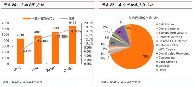 超越摩尔之路下的SiP行业