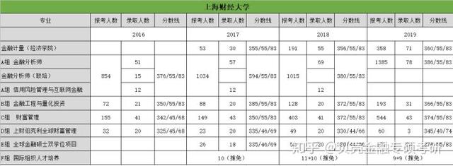 带你了解上海财经大学金融专硕