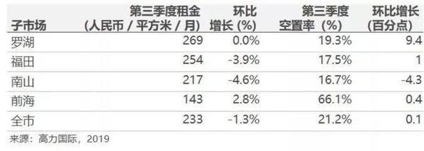 SOHO中国出售内地资产 谁在逃离甲级写字楼