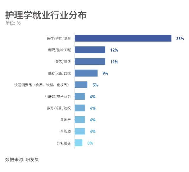 护理学类专业与就业前景全解读