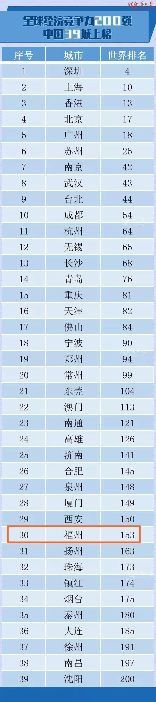 福州前进20名！全球城市竞争力榜单发布
