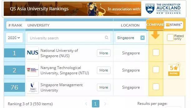 2020年QS亚洲大学排名发布！新加坡国大居榜首