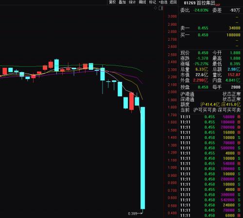 港股两股票暴跌70%中 一家紧急停牌 另一家被人抄底获利100%.